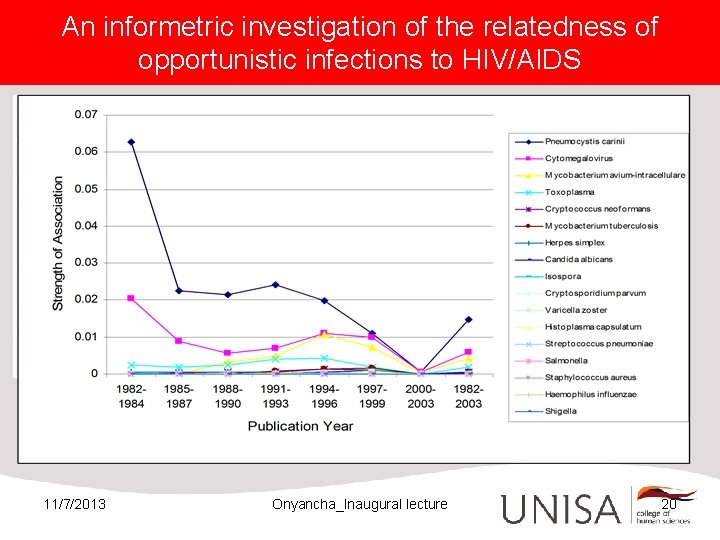 An informetric investigation of the relatedness of opportunistic infections to HIV/AIDS Rank 1 Cytomegalovirus