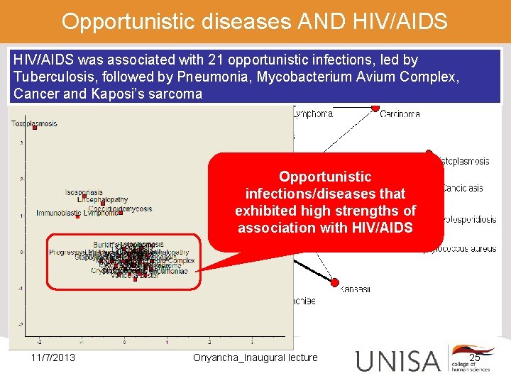 Opportunistic diseases AND HIV/AIDS was associated with 21 opportunistic infections, led by Tuberculosis, followed