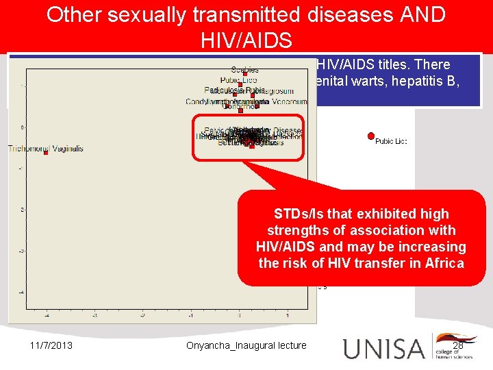 Other sexually transmitted diseases AND HIV/AIDS Papillomavirus Infection was the most common in HIV/AIDS