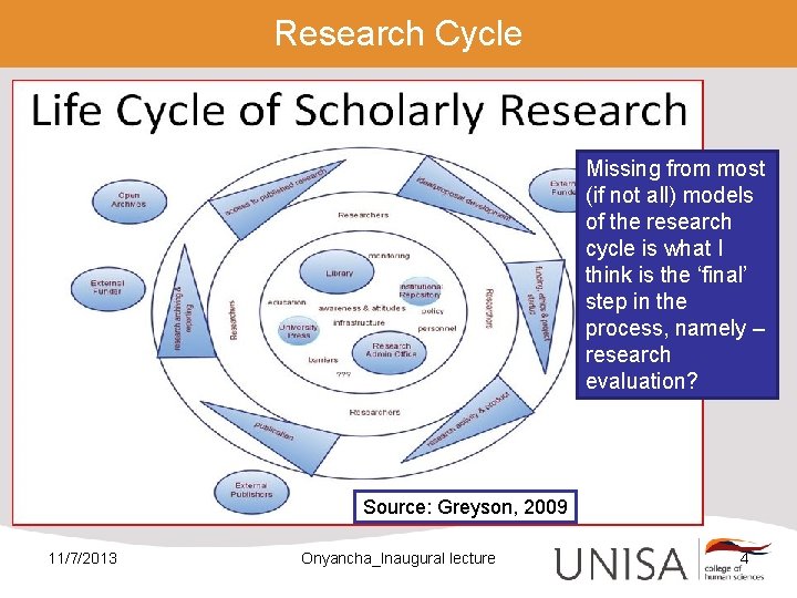 Research Cycle Missing from most (if not all) models of the research cycle is
