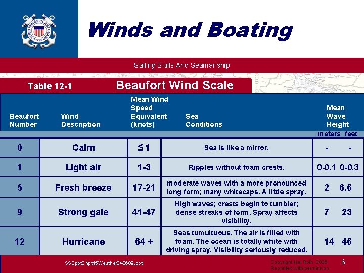 Winds and Boating Sailing Skills And Seamanship Beaufort Wind Scale Table 12 -1 Beaufort