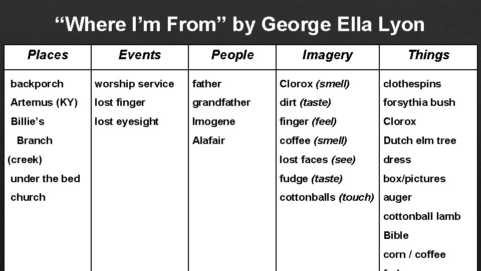“Where I’m From” by George Ella Lyon Places Events People Imagery Things backporch worship