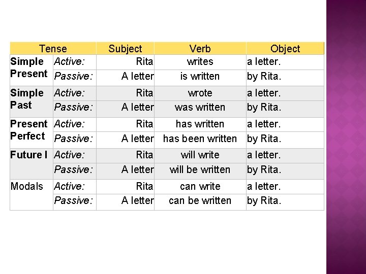 Tense Simple Active: Present Passive: Subject Rita A letter Simple Active: Past Passive: Rita