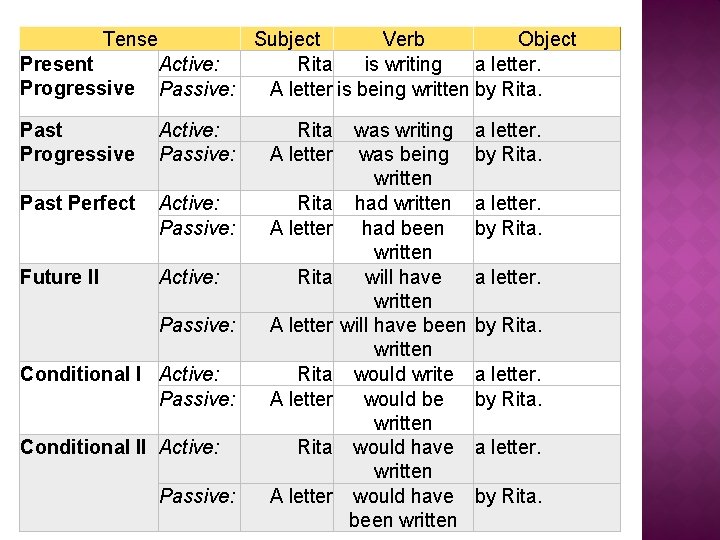 Tense Present Progressive Subject Verb Object Active: Rita is writing a letter. Passive: A