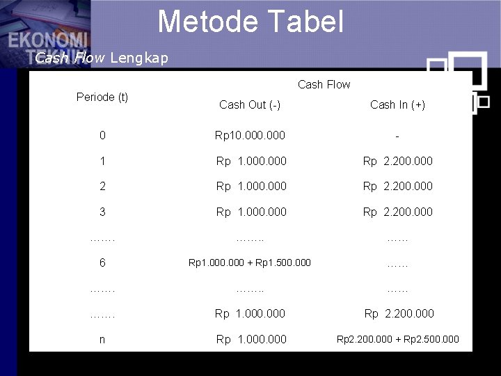 Metode Tabel Cash Flow Lengkap Cash Flow Periode (t) Cash Out (-) Cash In