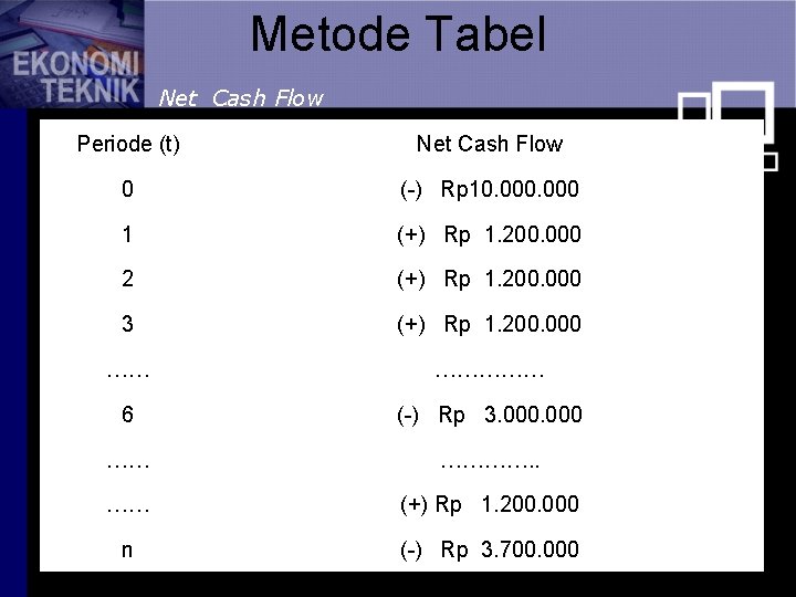 Metode Tabel Net Cash Flow Periode (t) Net Cash Flow 0 (-) Rp 10.