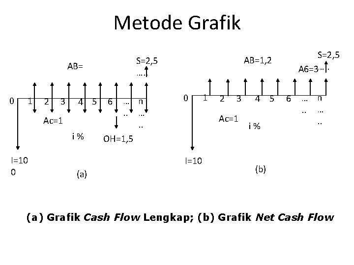 Metode Grafik AB= 0 1 2 3 4 5 Ac=1 i% I=10 0 …