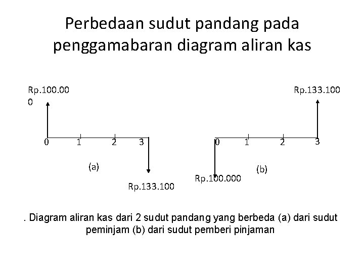Perbedaan sudut pandang pada penggamabaran diagram aliran kas Rp. 100. 00 0 0 Rp.