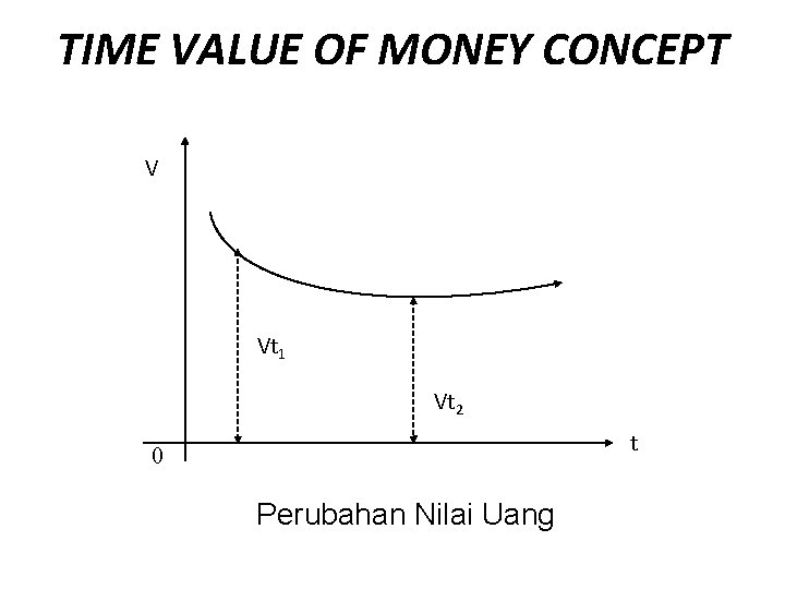 TIME VALUE OF MONEY CONCEPT V Vt 1 Vt 2 t 0 Perubahan Nilai