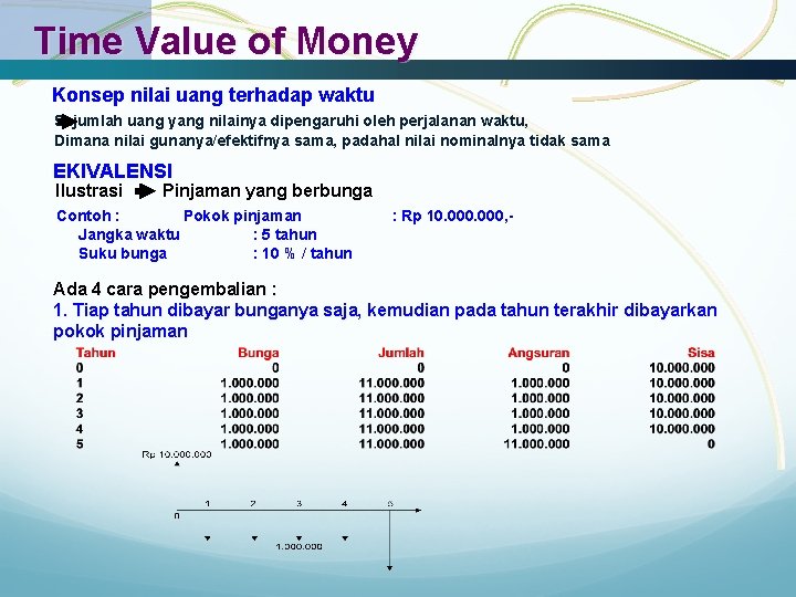 Time Value of Money Konsep nilai uang terhadap waktu Sejumlah uang yang nilainya dipengaruhi