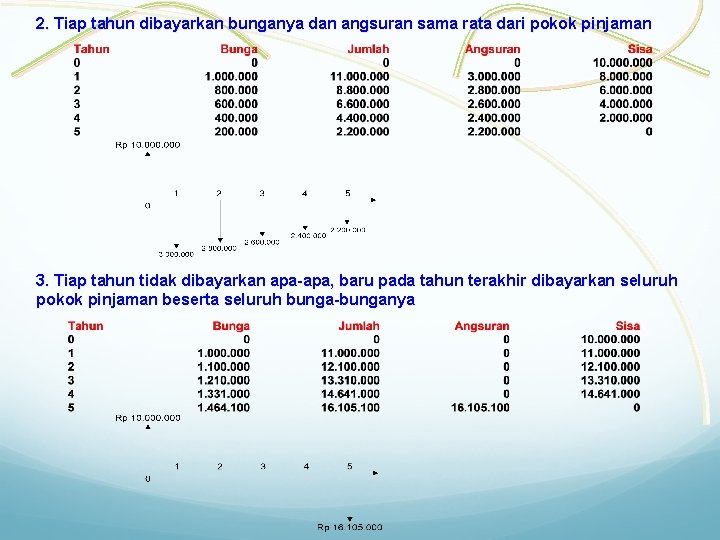2. Tiap tahun dibayarkan bunganya dan angsuran sama rata dari pokok pinjaman 3. Tiap