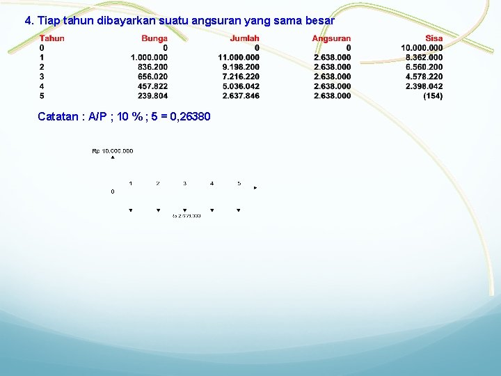 4. Tiap tahun dibayarkan suatu angsuran yang sama besar Catatan : A/P ; 10