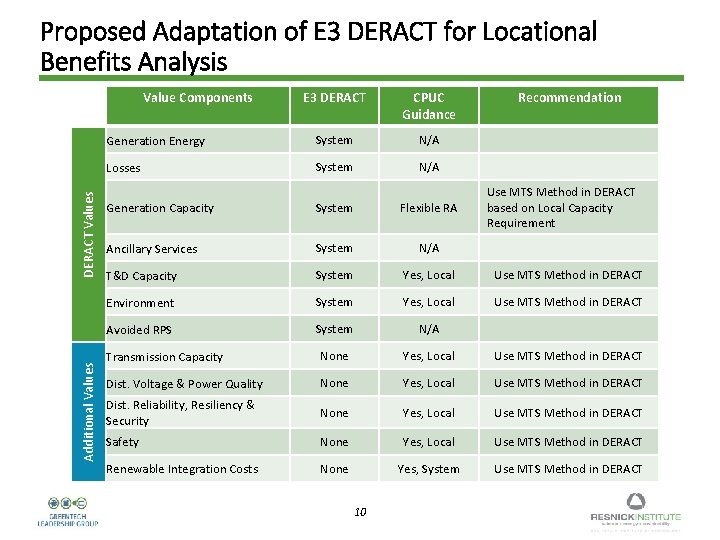 Proposed Adaptation of E 3 DERACT for Locational Benefits Analysis Additional Values DERACT Values