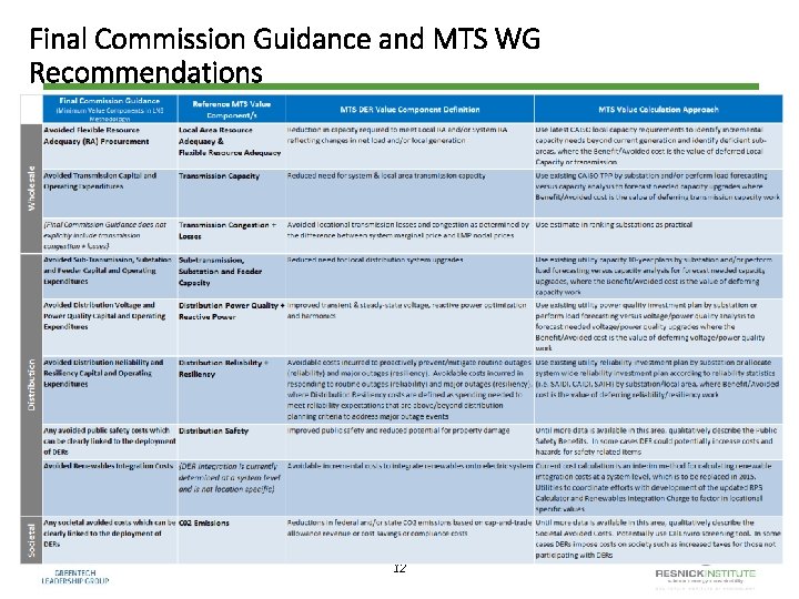 Final Commission Guidance and MTS WG Recommendations 12 12 