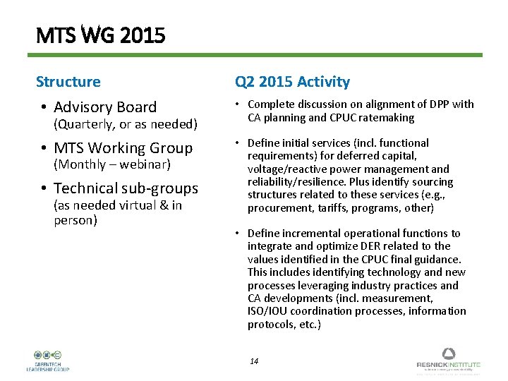 MTS WG 2015 Structure Q 2 2015 Activity • Advisory Board • Complete discussion
