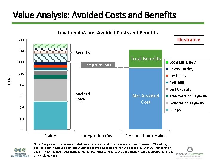 Value Analysis: Avoided Costs and Benefits Locational Value: Avoided Costs and Benefits Illustrative $