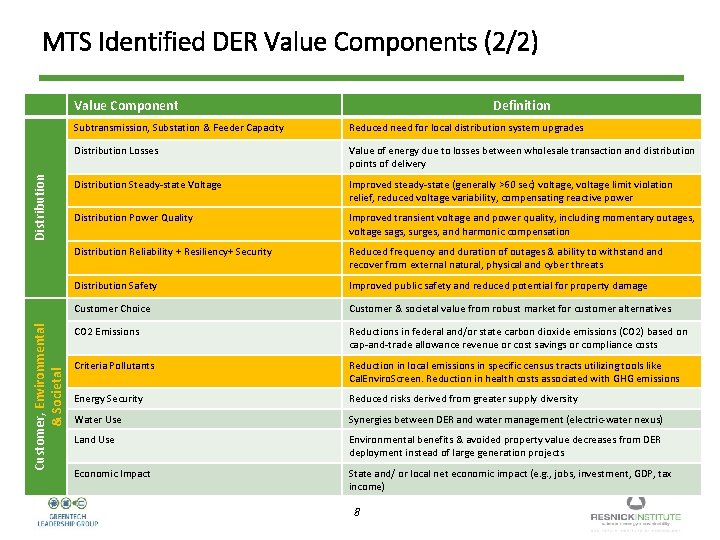 MTS Identified DER Value Components (2/2) Customer, Environmental & Societal Distribution Value Component Definition