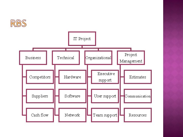 IT Project Business Technical Organizational Executive Project Management Competitors Hardware Suppliers Software User support IT Project Business Technical Organizational Executive Project Management Competitors Hardware Suppliers Software User support
