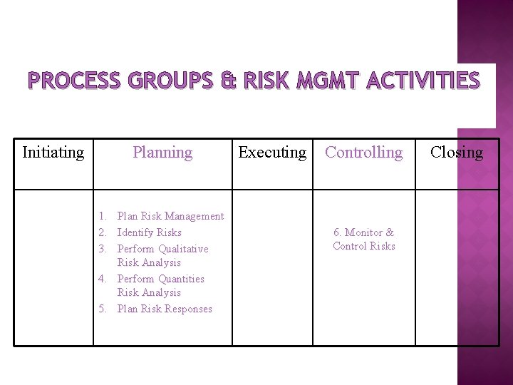 PROCESS GROUPS & RISK MGMT ACTIVITIES Initiating Planning 1. 2. 3. Plan Risk Management PROCESS GROUPS & RISK MGMT ACTIVITIES Initiating Planning 1. 2. 3. Plan Risk Management