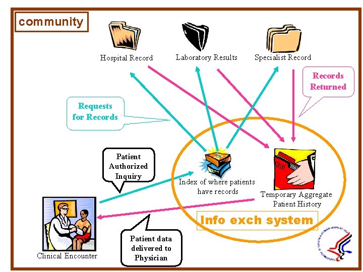 community Hospital Record Laboratory Results Specialist Records Returned Requests for Records Patient Authorized Inquiry