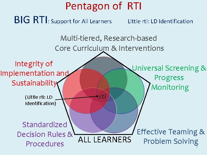 Pentagon of RTI BIG RTI: Support for All Learners Little rti: LD Identification Multi-tiered,