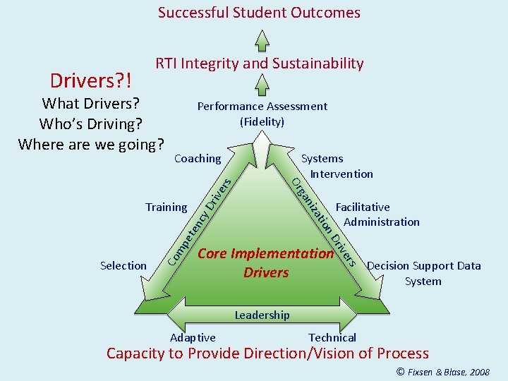 Successful Student Outcomes RTI Integrity and Sustainability What Drivers? Who’s Driving? Where are we