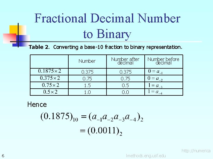 Fractional Decimal Number to Binary Table 2. Converting a base-10 fraction to binary representation.