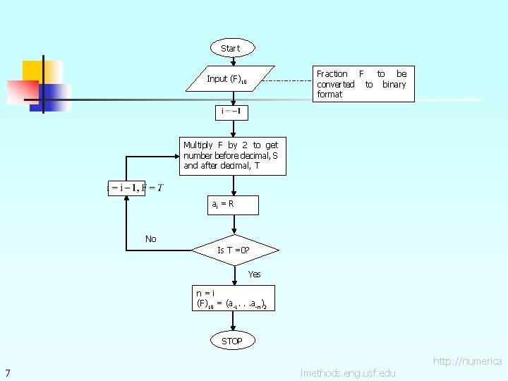 Start Fraction F to be converted to binary format Input (F)10 Multiply F by