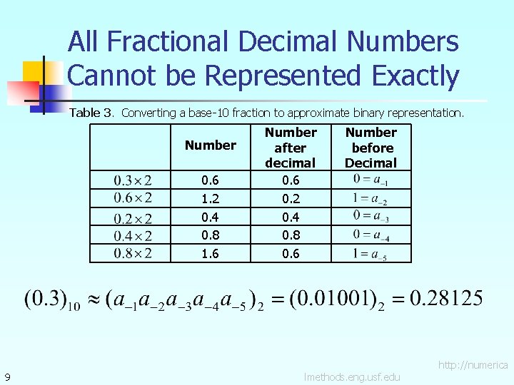 All Fractional Decimal Numbers Cannot be Represented Exactly Table 3. Converting a base-10 fraction