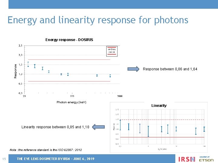 Energy and linearity response for photons Response Energy response - DOSIRIS Response between 0,