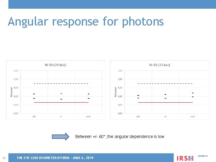 Angular response for photons Between +/- 60°, the angular dependence is low 16 THE