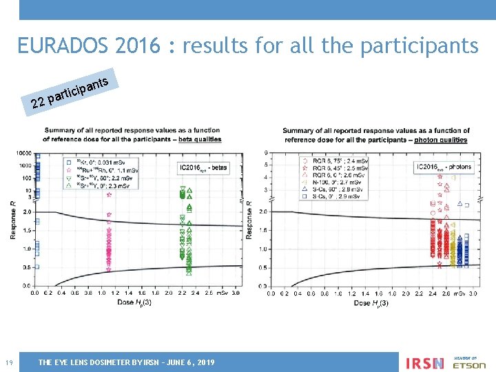 EURADOS 2016 : results for all the participants ipa artic 22 p 19 THE