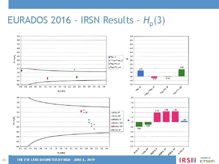 EURADOS 2016 – IRSN Results – Hp(3) 20 THE EYE LENS DOSIMETER BY IRSN