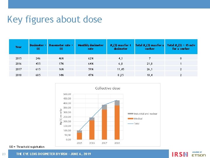 Key figures about dose Year Dosimeter > Dosemeter rate > SE SE Monthly dosimeter