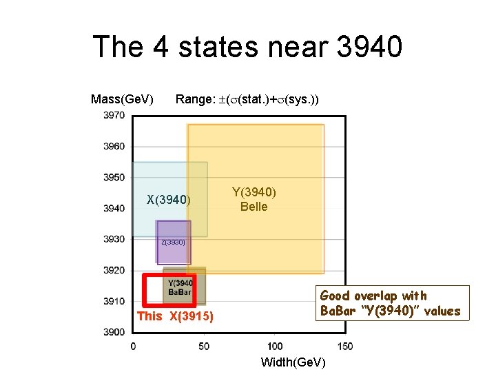 The 4 states near 3940 Mass(Ge. V) Range: (s(stat. )+s(sys. )) X(3940) Y(3940) Belle