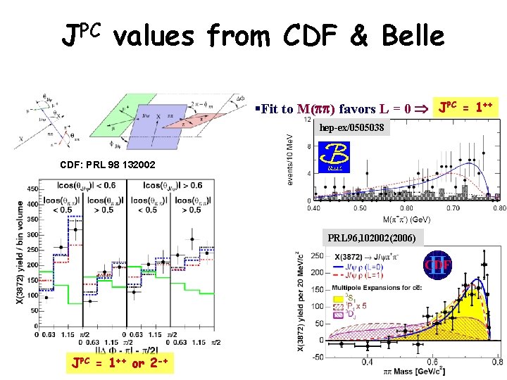 JPC values from CDF & Belle §Fit to M(pp) favors L = 0 JPC