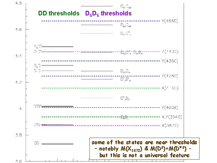 DD thresholds DSDS thresholds some of the states are near thresholds – notably M(X