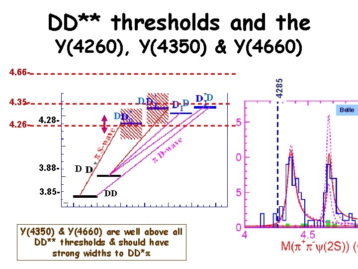 DD** thresholds and the Y(4260), Y(4350) & Y(4660) D 4. 354. 26 - D