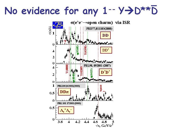 No evidence for any 1 -- Y D**D σ(e+e–→open charm) via ISR PRD 77,