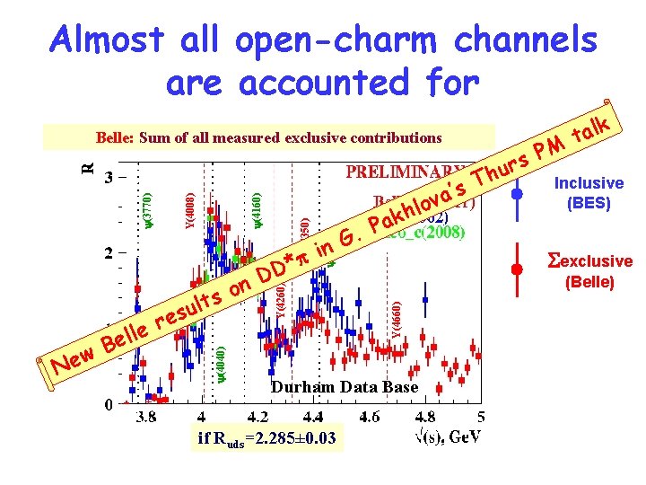 Almost all open-charm channels are accounted for (4040) ’s a v o l h