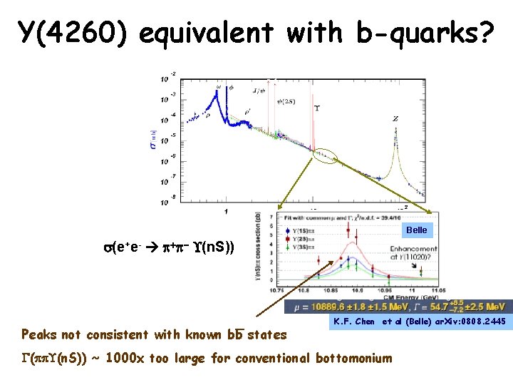 Y(4260) equivalent with b-quarks? Belle (e+e- p+p- (n. S)) _ Peaks not consistent with