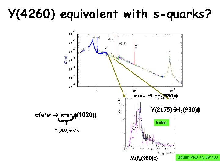 Y(4260) equivalent with s-quarks? e+e- g f 0(980)f (e+e- p+p- f(1020)) Y(2175) f 0(980)f