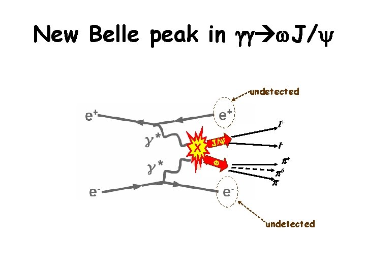 New Belle peak in gg w. J/ undetected l+ X J / w l-