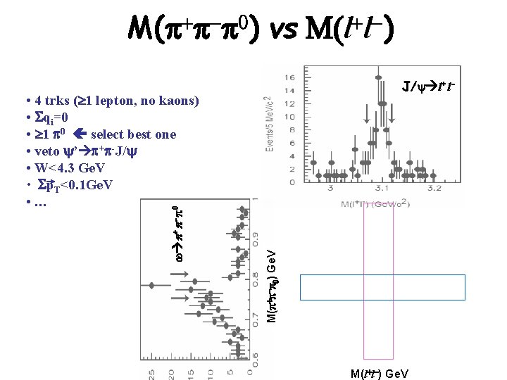 M(p+p-p 0) vs M(l+l-) J/ l+l- M(p+p-p 0) Ge. V w p+p-p 0 •