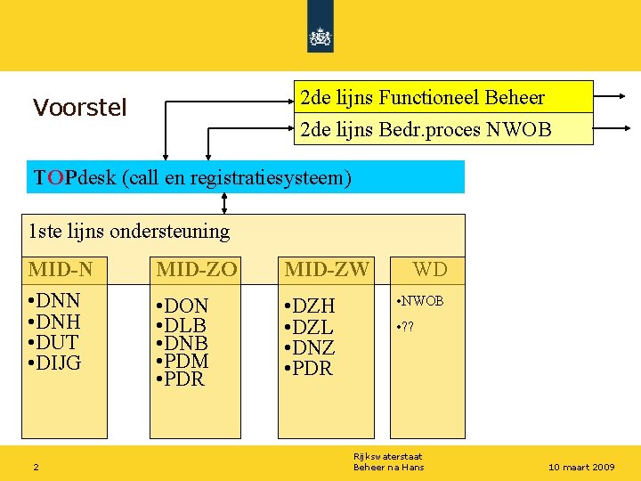 2 de lijns Functioneel Beheer Voorstel 2 de lijns Bedr. proces NWOB TOPdesk (call