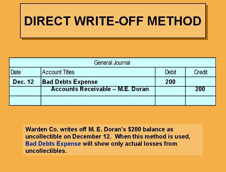 DIRECT WRITE-OFF METHOD Dec. 12 Bad Debts Expense Accounts Receivable – M. E. Doran