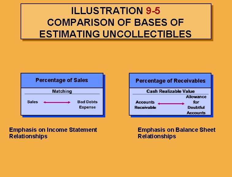 ILLUSTRATION 9 -5 COMPARISON OF BASES OF ESTIMATING UNCOLLECTIBLES Percentage of Sales Emphasis on