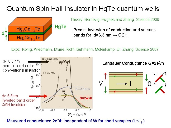 Quantum Spin Hall Insulator in Hg. Te quantum wells Theory: Bernevig, Hughes and Zhang,