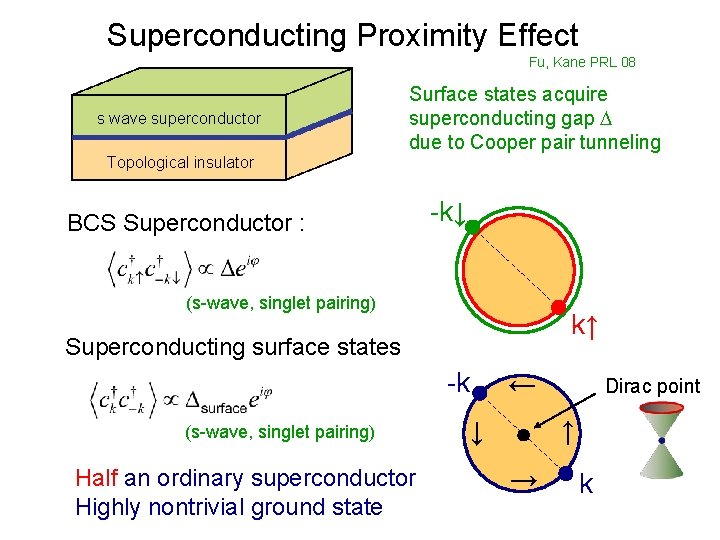 Superconducting Proximity Effect Fu, Kane PRL 08 s wave superconductor Surface states acquire superconducting
