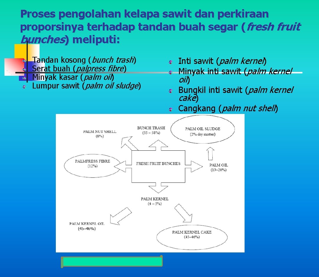 Proses pengolahan kelapa sawit dan perkiraan proporsinya terhadap tandan buah segar (fresh fruit bunches)